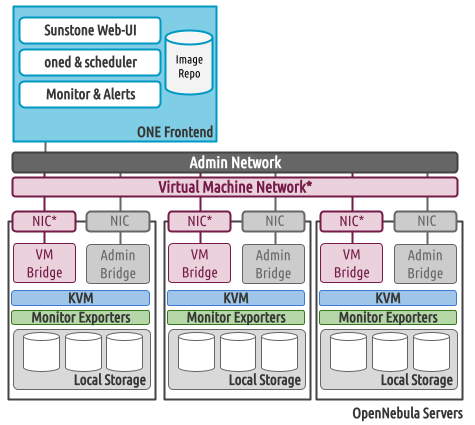 ../../_images/one_deploy_arch_local.png