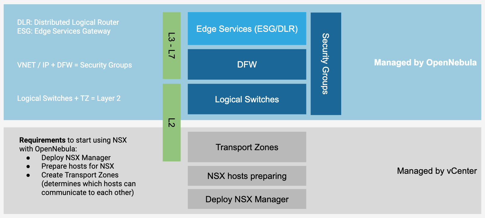 ../../_images/nsx_driver_managed_components.png