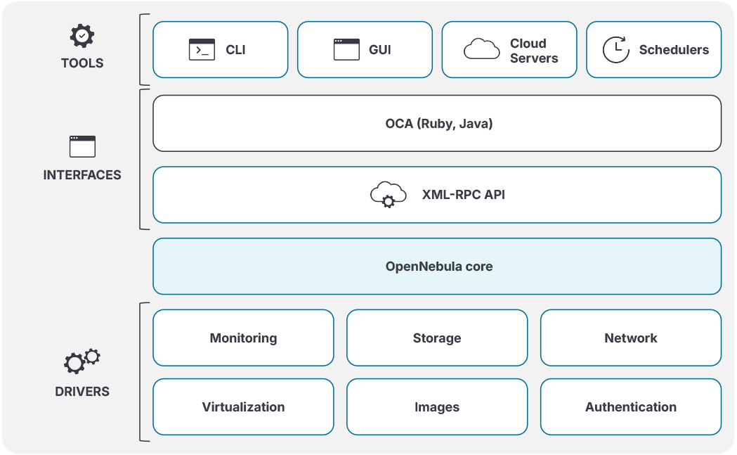 OpenNebula Cloud Architecture
