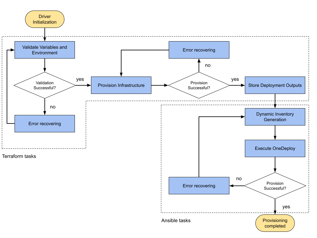 OneForm Driver Workflow